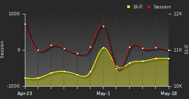 Player Trend Graph