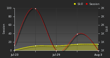 Player Trend Graph
