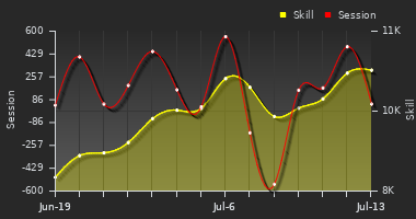 Player Trend Graph