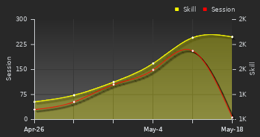 Player Trend Graph