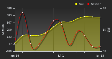 Player Trend Graph