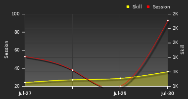 Player Trend Graph