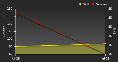 Player Trend Graph