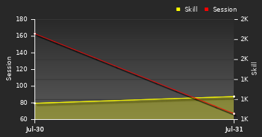 Player Trend Graph