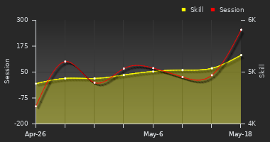 Player Trend Graph