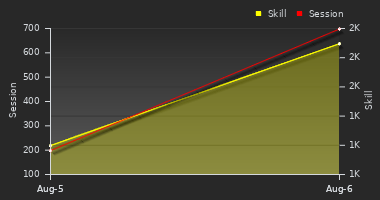 Player Trend Graph