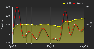 Player Trend Graph