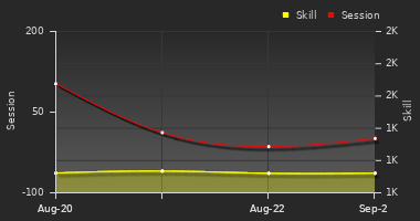Player Trend Graph