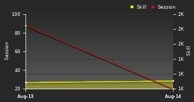 Player Trend Graph