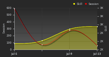 Player Trend Graph
