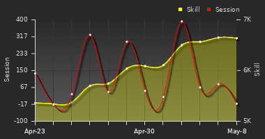 Player Trend Graph