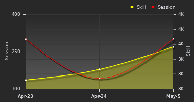 Player Trend Graph