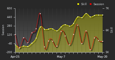 Player Trend Graph