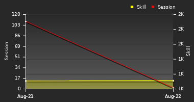 Player Trend Graph