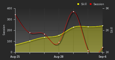Player Trend Graph