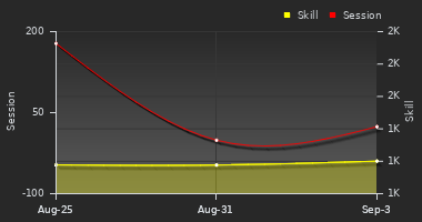 Player Trend Graph