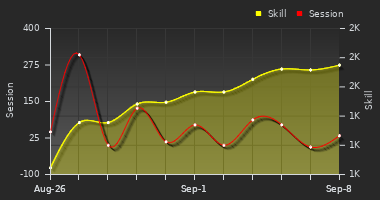 Player Trend Graph