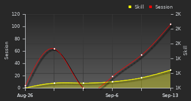 Player Trend Graph