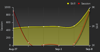 Player Trend Graph