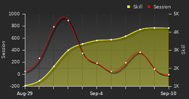 Player Trend Graph