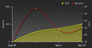 Player Trend Graph