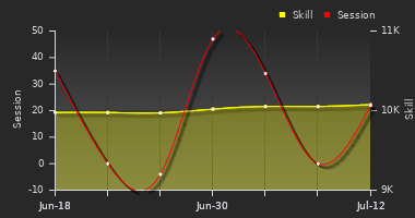 Player Trend Graph