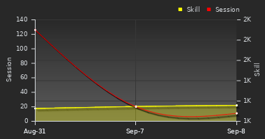 Player Trend Graph