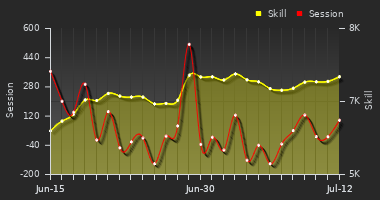 Player Trend Graph