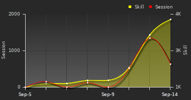 Player Trend Graph