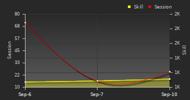 Player Trend Graph