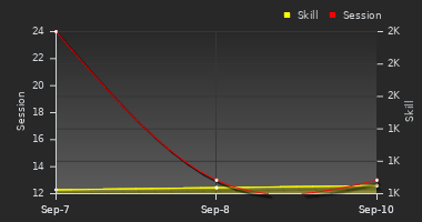 Player Trend Graph