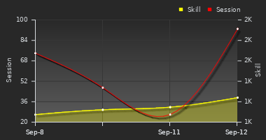 Player Trend Graph