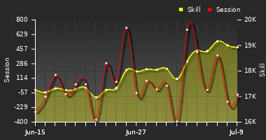 Player Trend Graph