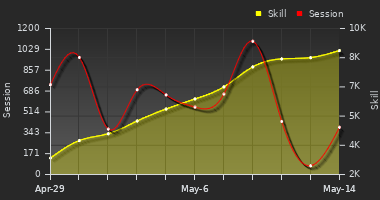 Player Trend Graph