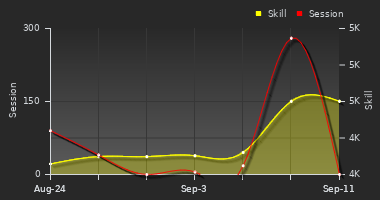 Player Trend Graph