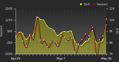 Player Trend Graph