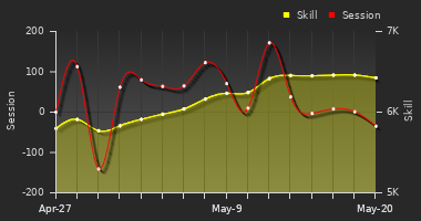 Player Trend Graph