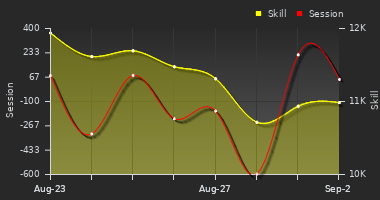 Player Trend Graph