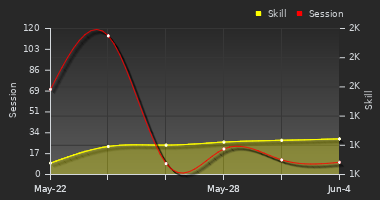 Player Trend Graph