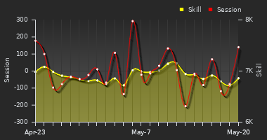Player Trend Graph