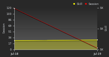 Player Trend Graph