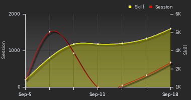 Player Trend Graph