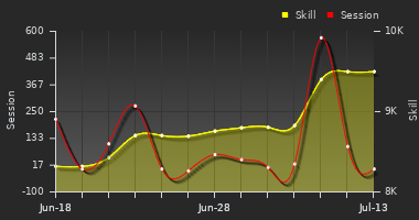 Player Trend Graph