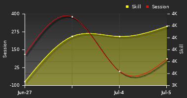 Player Trend Graph