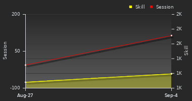 Player Trend Graph