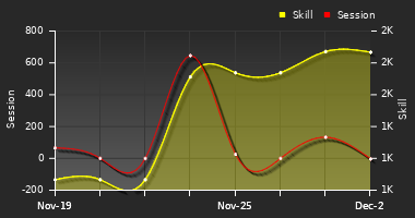 Player Trend Graph
