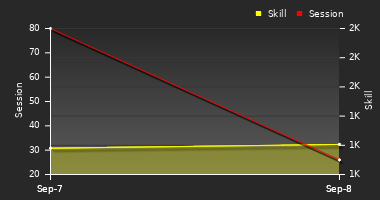 Player Trend Graph