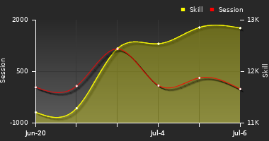 Player Trend Graph