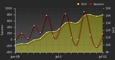 Player Trend Graph