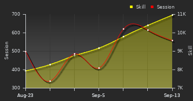 Player Trend Graph